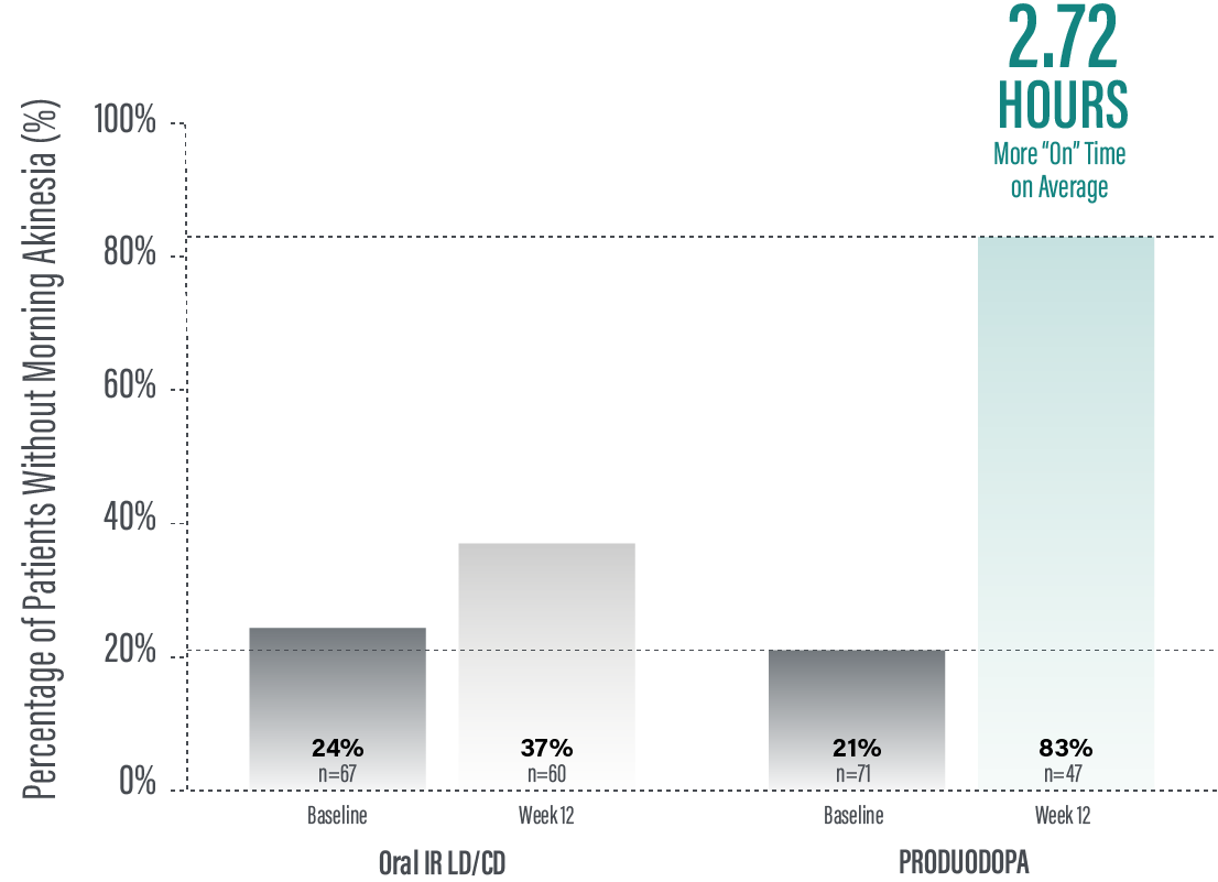 patients without morning akinesia chart v5